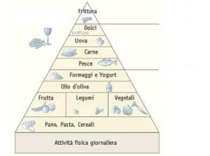 piramide alimentare riferimento Calabria